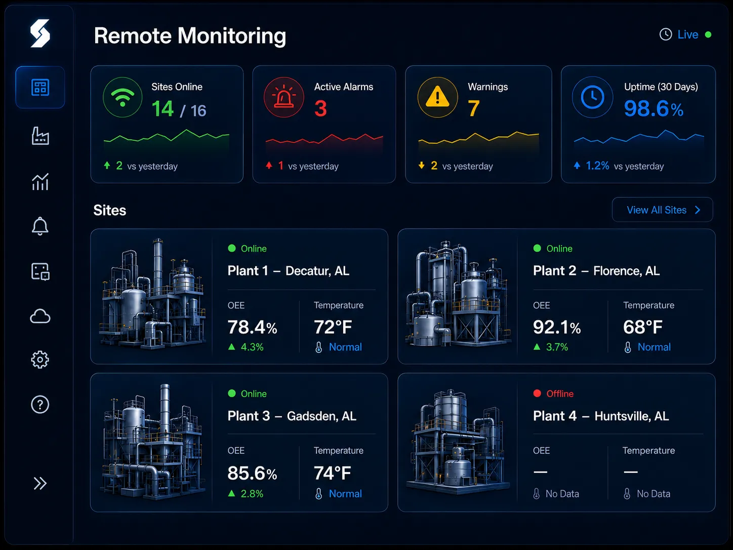 Remote monitoring dashboard showing site status, alarms, warnings, uptime, and four plant cards