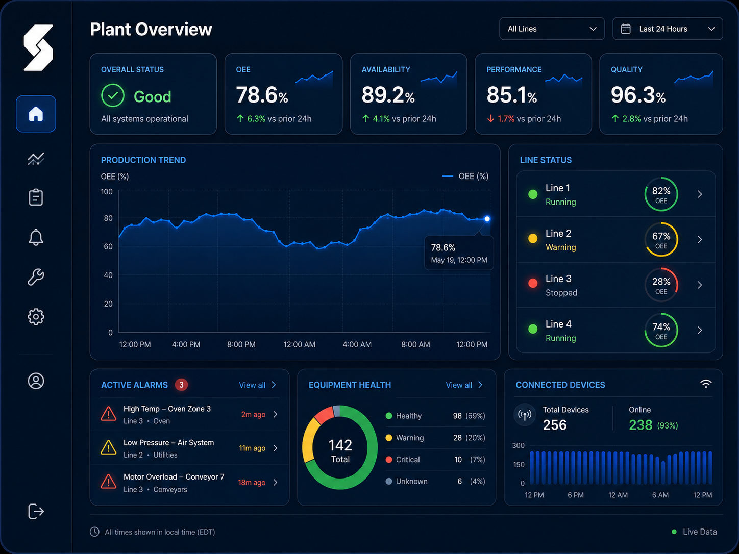 Plant overview dashboard showing OEE, availability, line status, alarms, equipment health, and connected devices