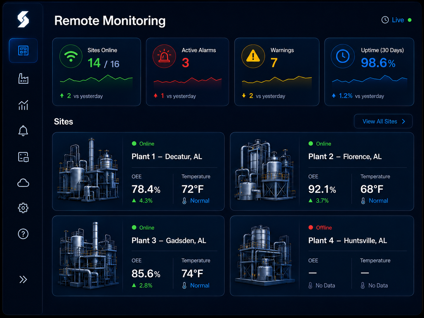Remote monitoring dashboard showing site status, alarms, warnings, uptime, and four plant cards